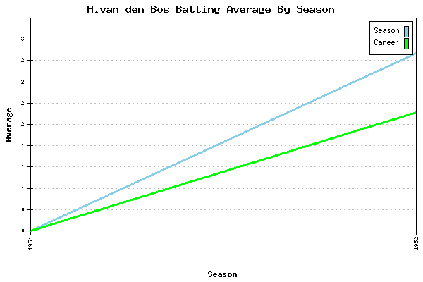 Batting Average Graph for H.van den Bos